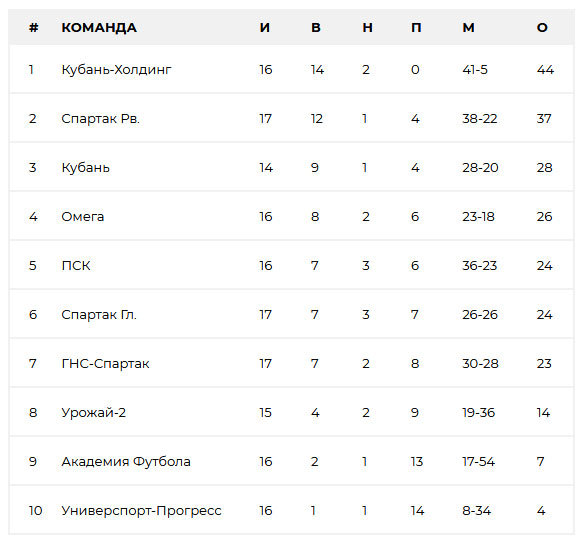Турнирная таблица чемпионата края