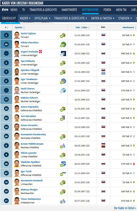 Состав ФК Урожай
